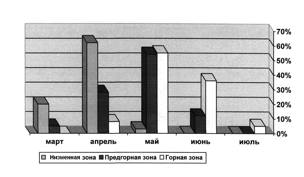 Динамика выпадения личинок подкожных оводов у молодняка в разных зонах Чеченской Республики